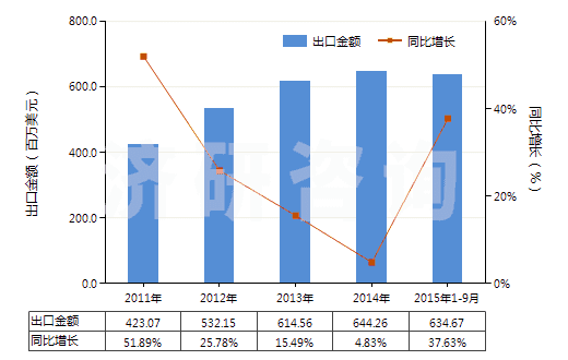 2011-2015年9月中國(guó)其他結(jié)構(gòu)上含有一個(gè)嘧啶環(huán)或哌嗪環(huán)的化合物(HS29335990)出口總額及增速統(tǒng)計(jì)